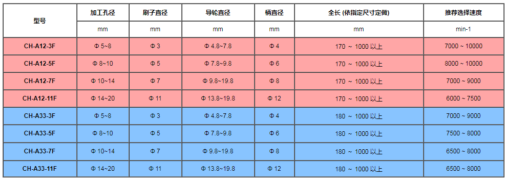 銳必克深孔研磨刷